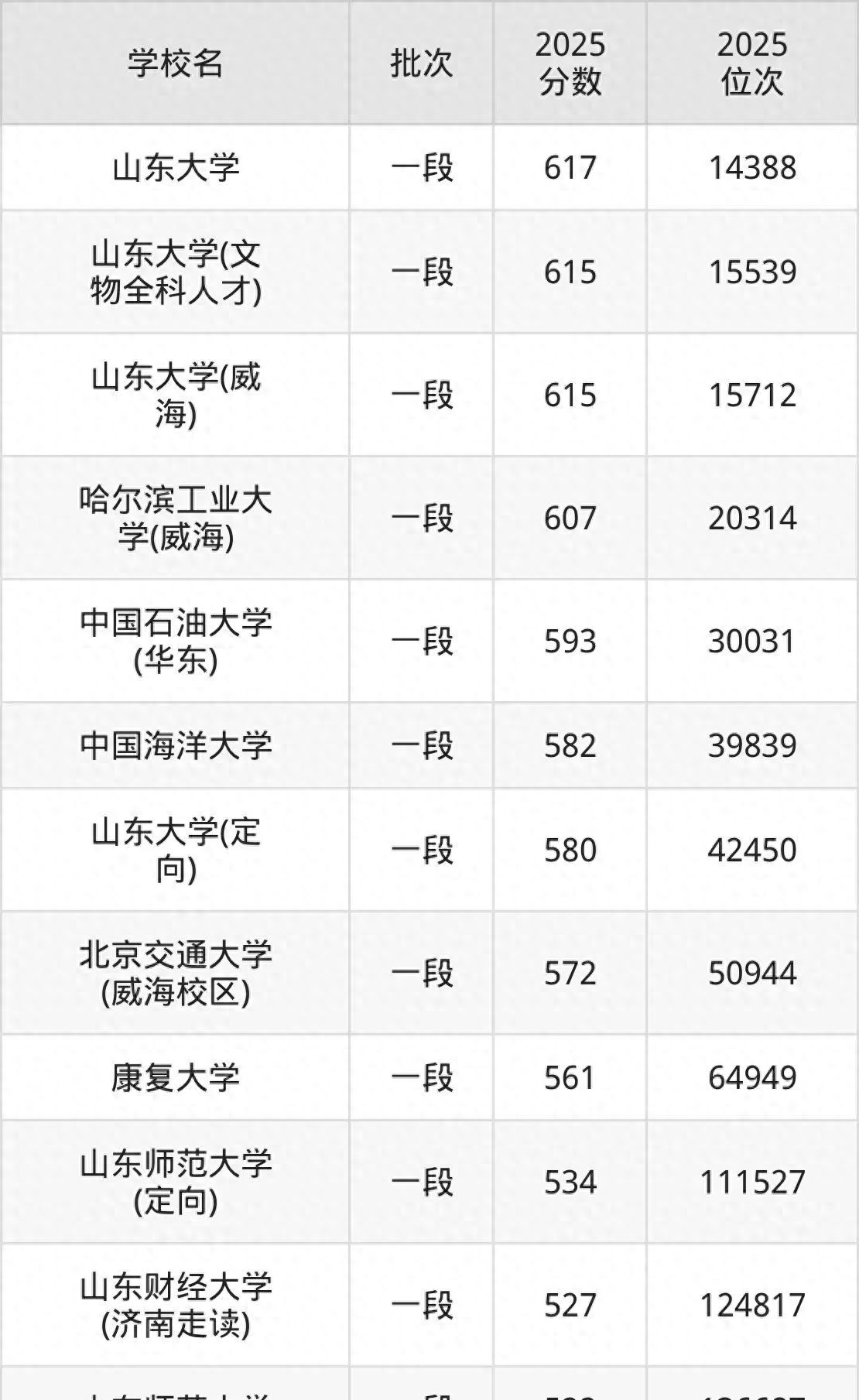 山东公办一本最低521分，低分也能上
