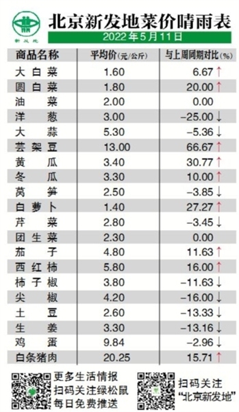 疫情下的生活_北京生活指南 5月12日 天气交通菜价防疫