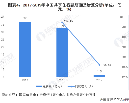 图表4：2017-2019年中国共享住宿融资额及增速分析(单位：亿元，%)