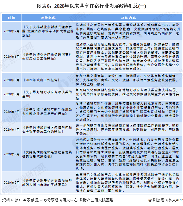 图表6：2020年以来共享住宿行业发展政策汇总(一)